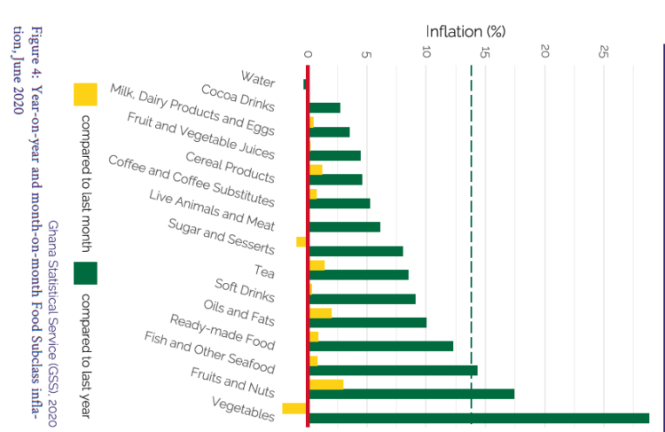 Food contribution to consumer inflation growth slowly decelerates