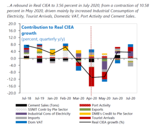 Real Composite Index of Economic Activity (CIEA) Contributions, July 2020