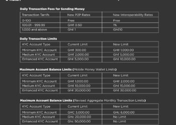 GCB Bank introduces special tariffs and limits for customers on G-Money service