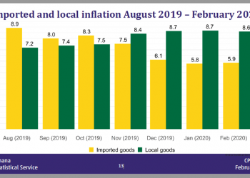 Prices of local goods increasing faster than imported goods