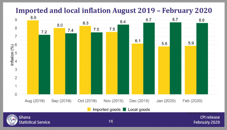 Prices of local goods increasing faster than imported goods