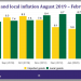 Prices of local goods increasing faster than imported goods
