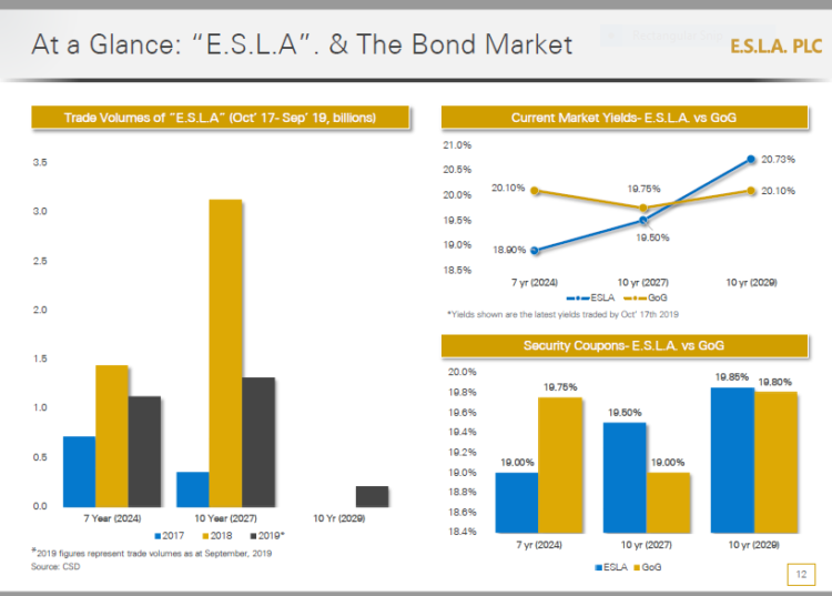 ESLA issues highest-yielding Cedi bond