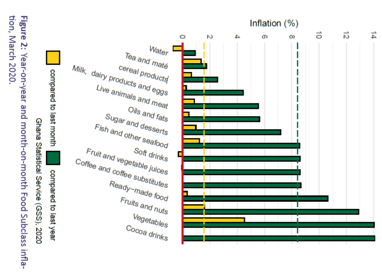Food drives inflation for the 8th consecutive month