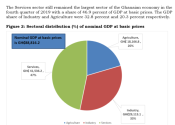 Provisional 2019 GDP records 6.5% growth