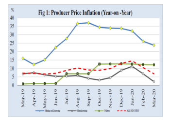 Producer Inflation declines to 6.8 percent in March