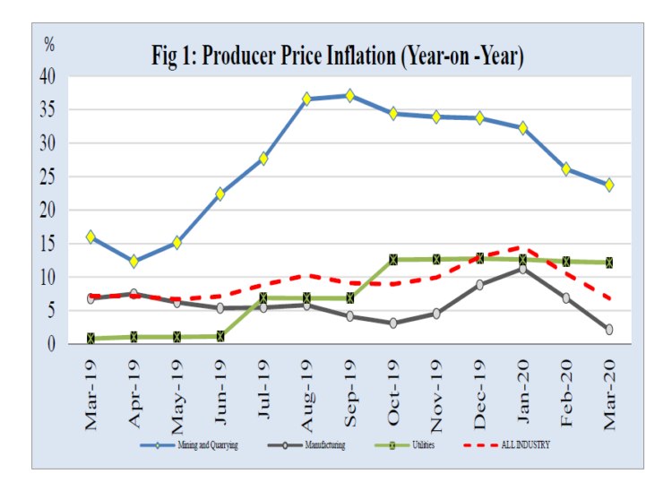 Producer Inflation declines to 6.8 percent in March