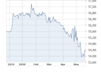 Stock market loses GHc 11.18 billion in capital in 2-years