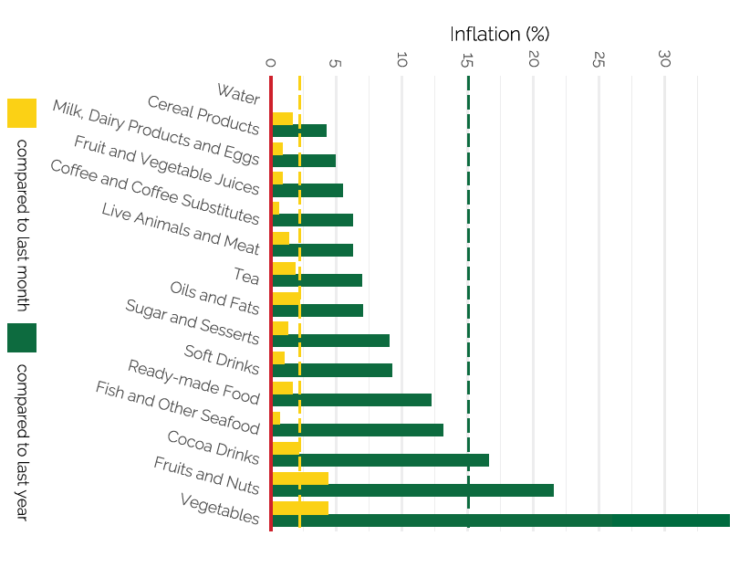 Uncertainties driving consumer inflation