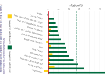 Food contribution to consumer inflation growth slowly decelerates