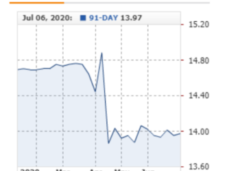 Treasury yields stay low amid increased liquidity