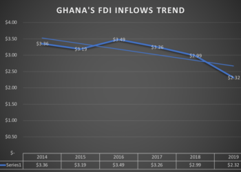 FDI downward trend worsened by COVID-19 impact