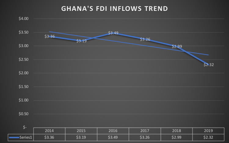 FDI downward trend worsened by COVID-19 impact