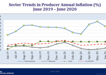Manufacturing raises producer inflation to 8.7% in June