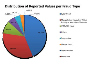 Cyber fraud pushes banking sector fraud up