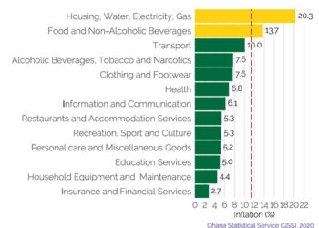 Housing and utilities drive consumer inflation up to 11.4% in July