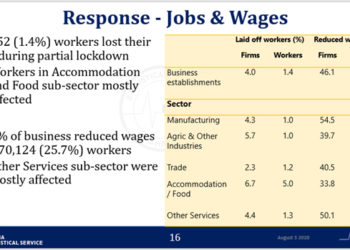 COVID-19: Businesses reduce wages for over 770,000 workers, 42,000 laid-off