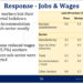 COVID-19: Businesses reduce wages for over 770,000 workers, 42,000 laid-off