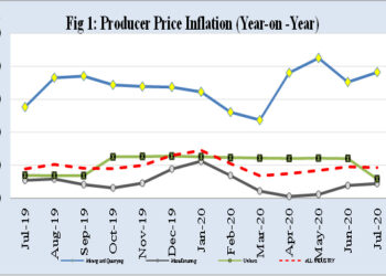 Producer inflation drops to 9.3% in July