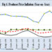 Producer inflation drops to 9.3% in July