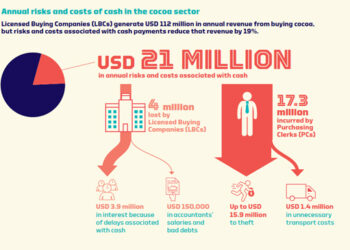 Use of cash costing cocoa sector US$21.5m annually