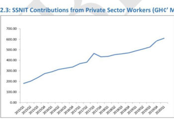 Private sector contributions to SSNIT improve by 3.9%