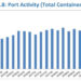 Ghana’s ports activities decline by 7.3%
