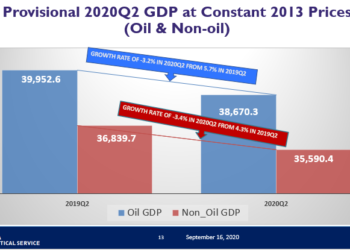 Economy growth contracts by 3.2% in Q2 2020