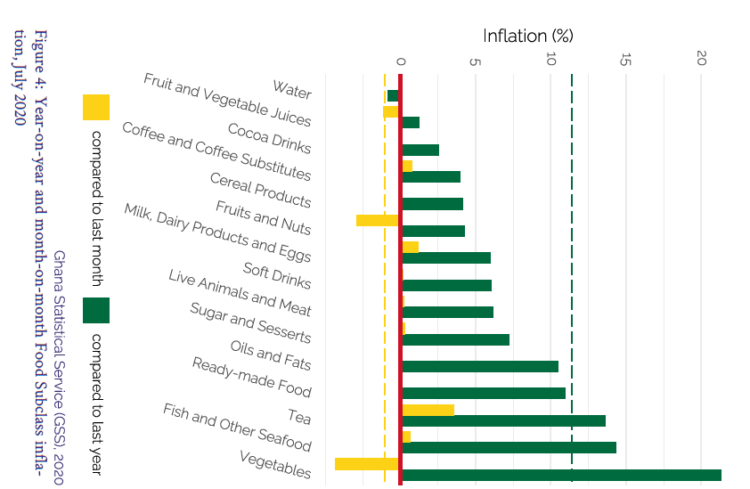 Food drives consumer inflation down to 10.5% in August