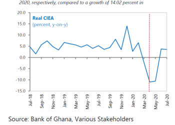 Real Composite Index of Economic Activity (CIEA), July 2020