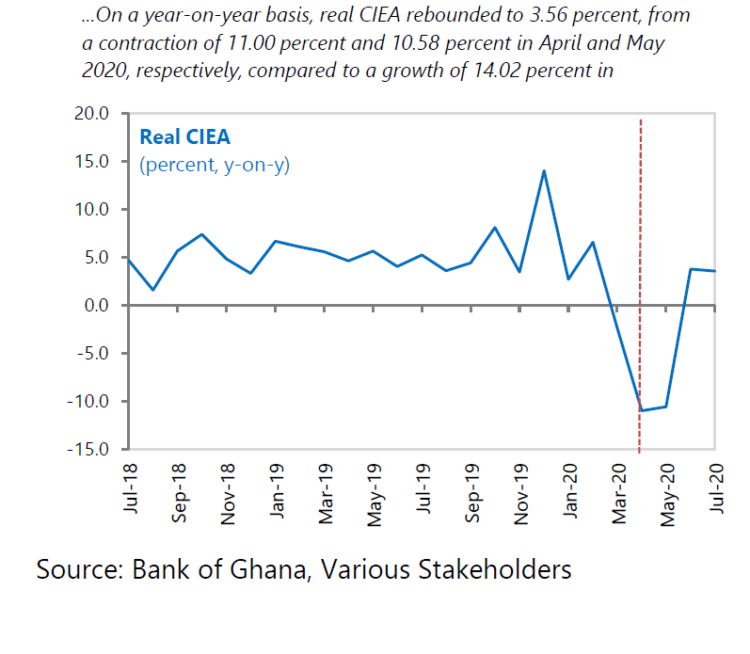 Real Composite Index of Economic Activity (CIEA), July 2020