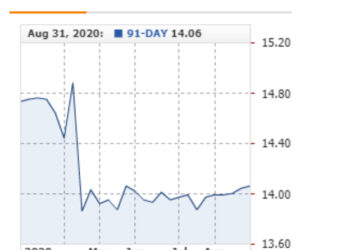 Short-term treasury yields on the rise