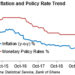 Downward trend in inflation would reinforce desire to reduce yields
