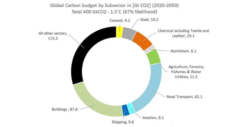 How to Limit Global Warming to 1.5C